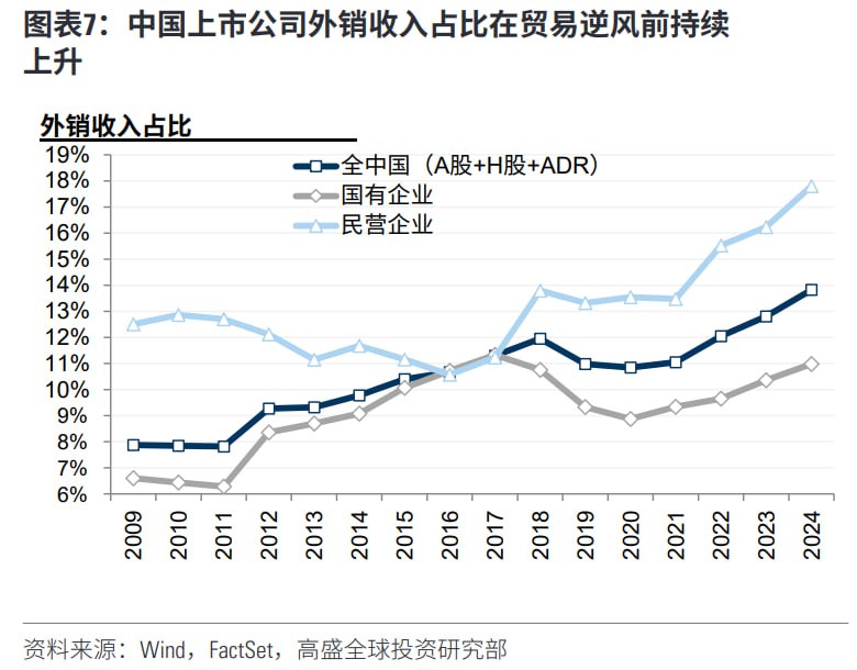 中国上市公司外销收入占比持续上升，已达14%，其中民企显著高于国企