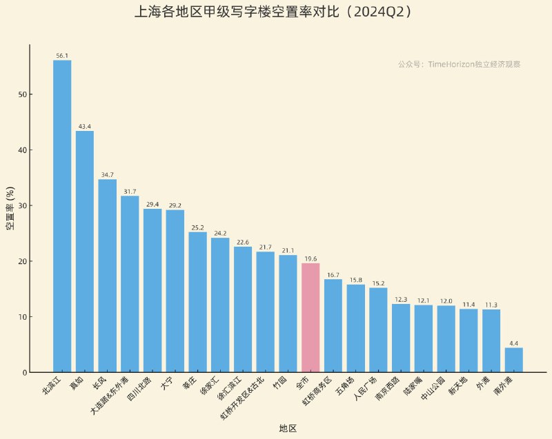 上海二季度各地区甲级写字楼的空置率数据，全市均值接近20%