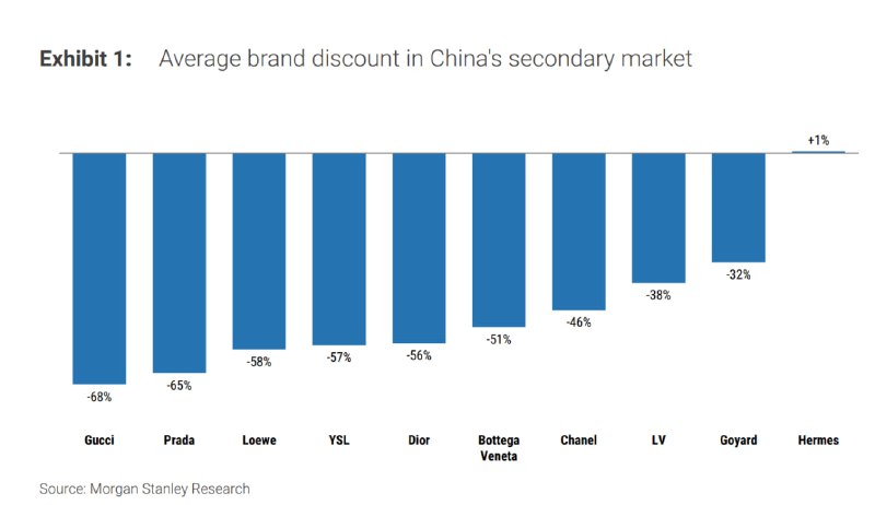 中国各大奢侈品牌二手市场商品平均折价排名，爱马仕最保值，甚至还有微幅溢价，其他都不同程度折价，Gucci最低