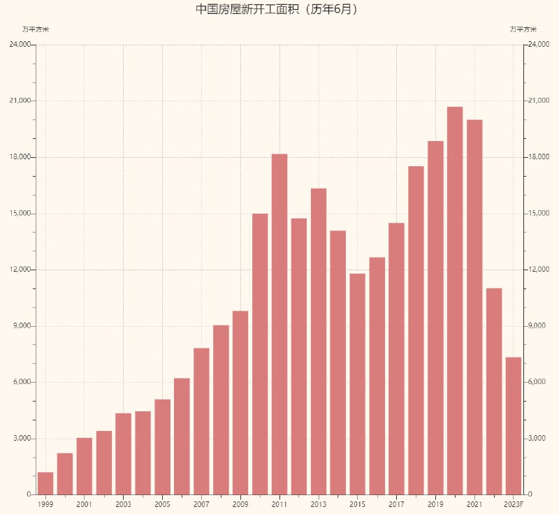 6月房屋新开工数据已梦回2007