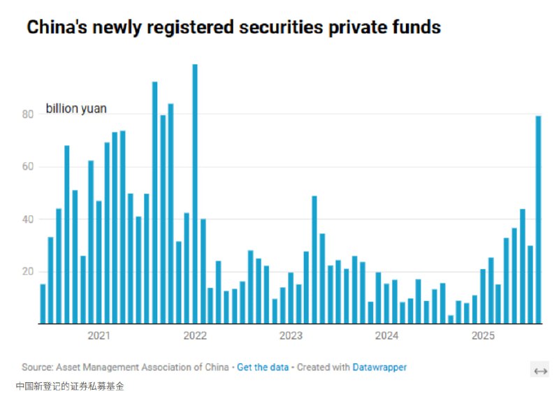 新登记的证券私募基金激增