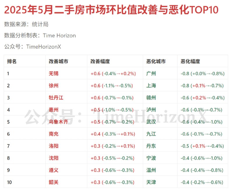 一线城市房价也开始发力了，广州和上海是5月70城中二手房环比边际恶化最显著的城市，都达到-0.8%广州环比从4月的0%下跌至-0.8%上海则从4月的0.1%转跌至-0.7%