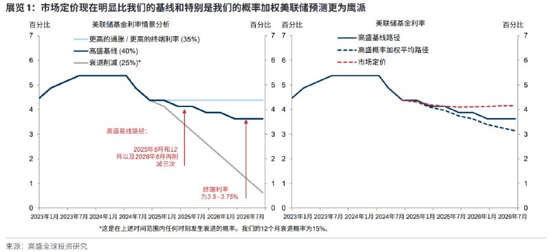 美联储基金利率情景分析