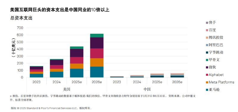 互联网巨头支出对比