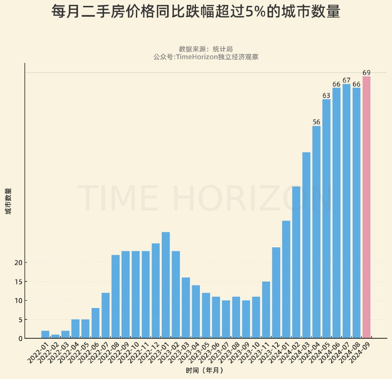 70个主要大中城市中，9月房价同比跌幅小于5%的城市也已接近动态清零，只剩最后一个漏网之鱼