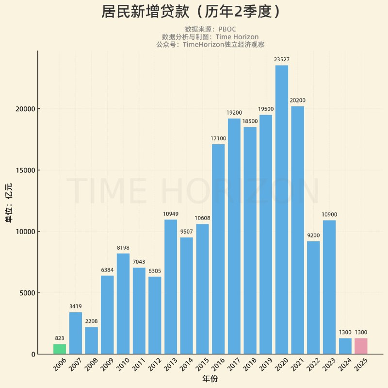 今年二季度居民泵币量1300亿，和去年持平，同样是2006年以来同期最低水平