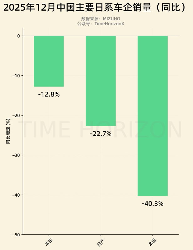 上个月日系3大汽车品牌在中国的销量增速对比泄洪竞赛