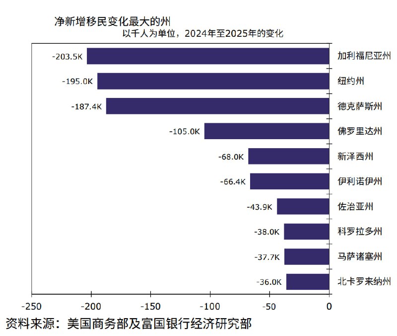 纽约和加州移民减少最多