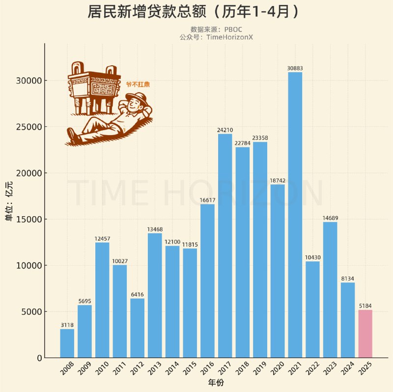 今年1-4月居民新增贷款创2008年以来同期最低值