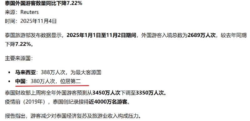 中国已经退居泰国入境第二来源国了，怕噶腰子的老乡还是有点多