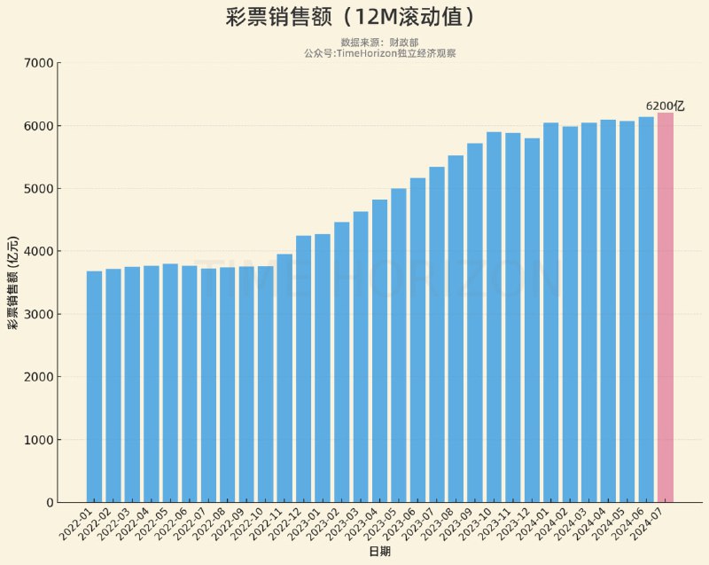 7月彩票销售额依然维持在500亿+的历史高位，继续保持2位数增长，12个月的滚动销售额已经达6200亿的历史新高，意味着居民部门最近12个月通过彩票渠道自发性的向政府性基金收入中泵入的6200亿元，在地方土地出让收入持续下降的情况下，对稳定政府性基金收入有一定的帮助