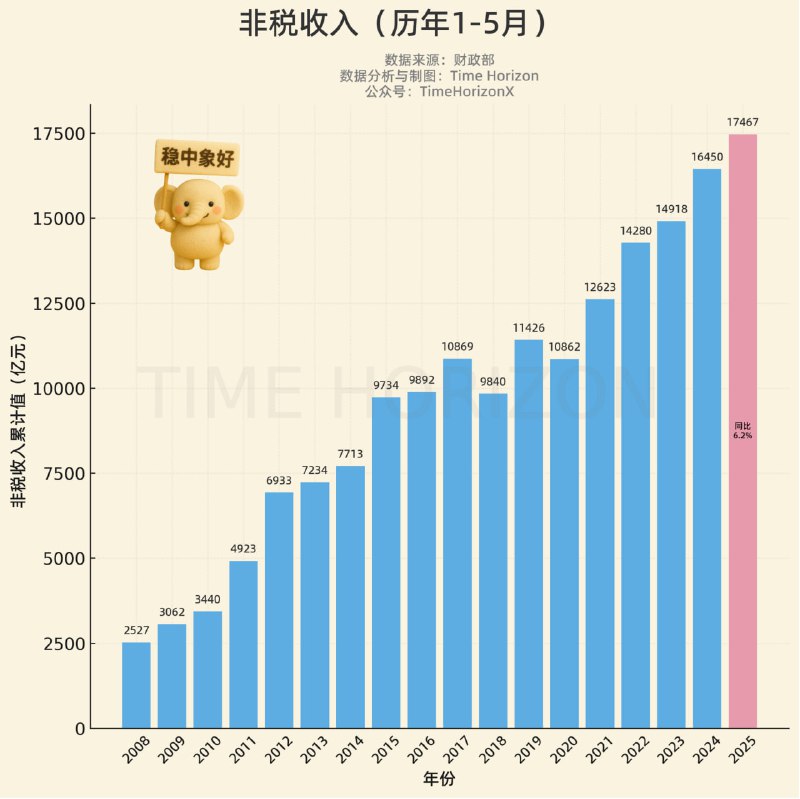面对日益严峻的复杂国际形势，非税收入依然稳中向好，在稳定财政方面发挥着压舱石的重要作用