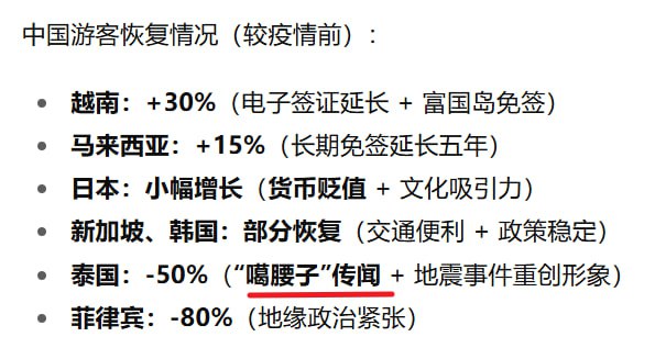 和疫情前相比，去泰国的中国游客少了一半，恢复的极弱，泰缅腰子供给侧改革是重要影响因素