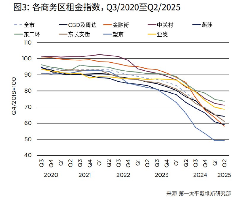 北京写字楼租金