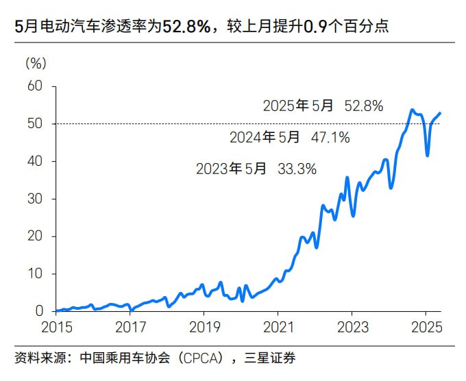 5月电动汽车渗透率稳在50%上方