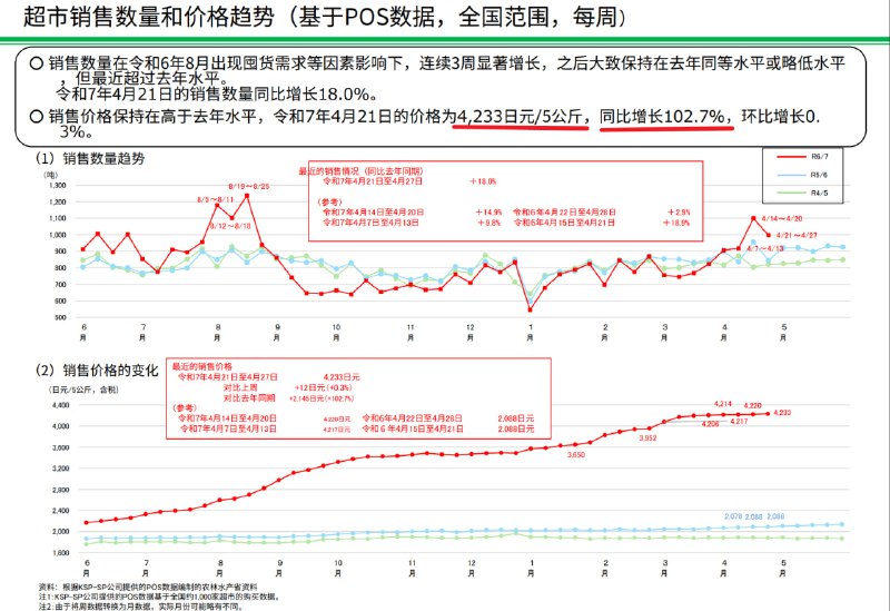 最新高频数据显示日本4月底时米价同比增速已突破100%，达102.7%，还在创新高，环比值也依然为正，还在向上