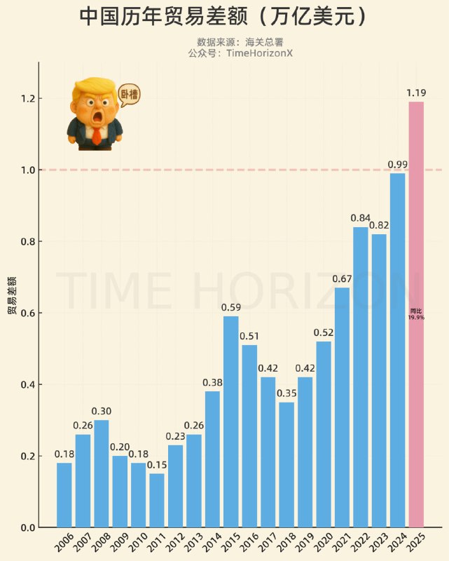 2025贸易顺差首次突破1万亿美元大关，同比增速接近20%