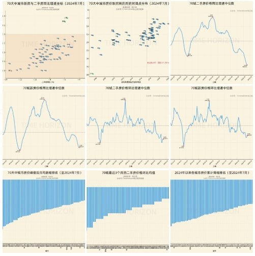 最新房价4个系列（总览篇，指数篇，综合篇，高阶篇）的原创数据分析和可视化结果已全部在研究群发布：总览篇（