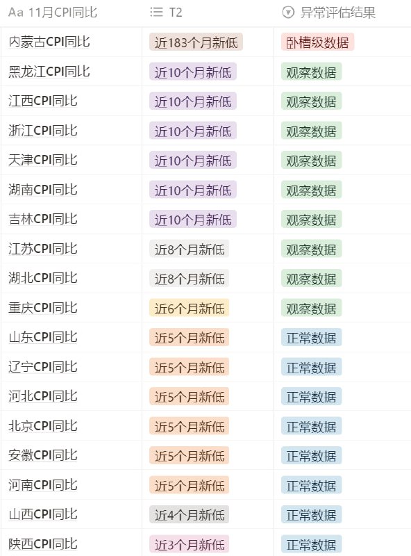 11月各地CPI数据评估，内蒙古的CPI（-0.3%）已经干到了2009年8月以来，近183个月新低