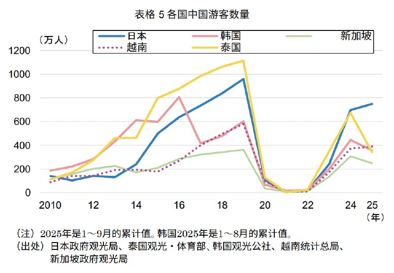 疫情前泰国一直是中国游客去的最多的国家，疫情结束后害怕噶腰子和叶子，日本成了第一目的地