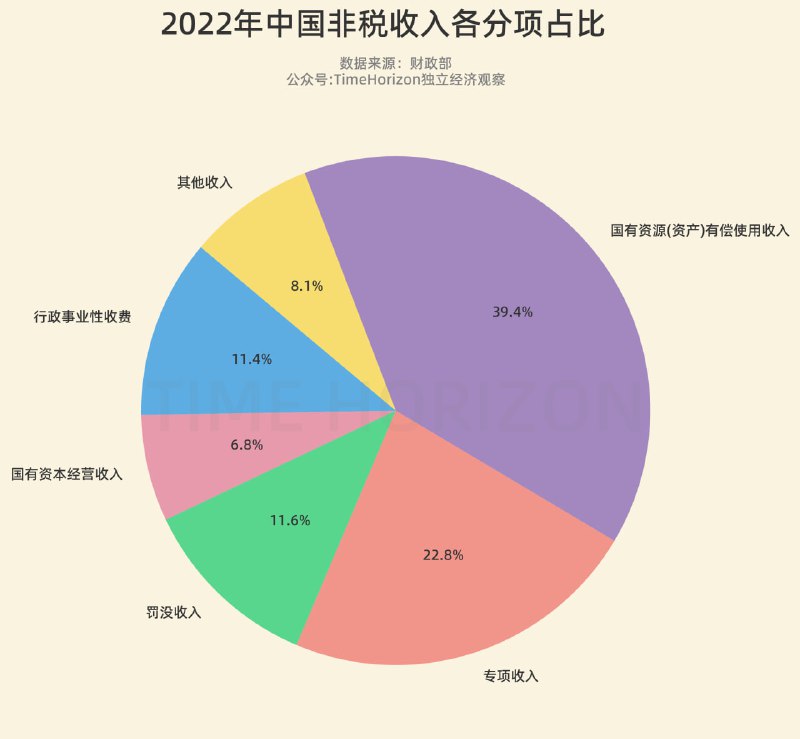 非税收入结构，最新数据是2022年，其中罚没收入占比11.6%，2016年罚没占比为6.5%