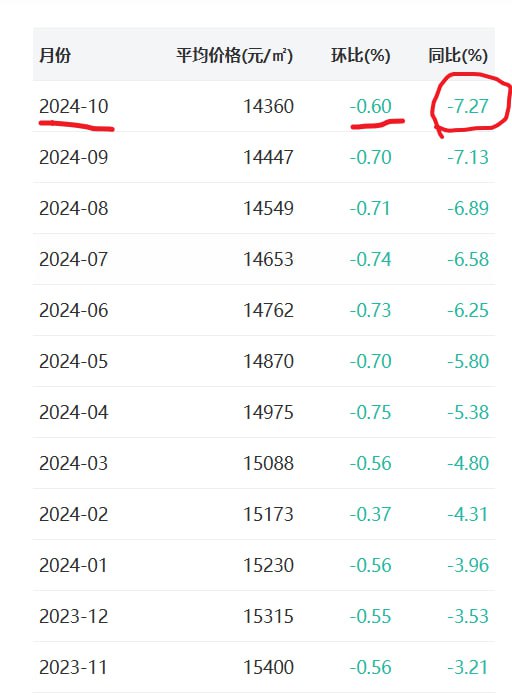 中指研究院刚公布了10月的百城二手房价格数据，环比跌幅略微减小，同比跌幅则卸至-7.27%的新低，所有城市环比和同比全在下降，没有一个上升的，总之继续跌，同时还在放量