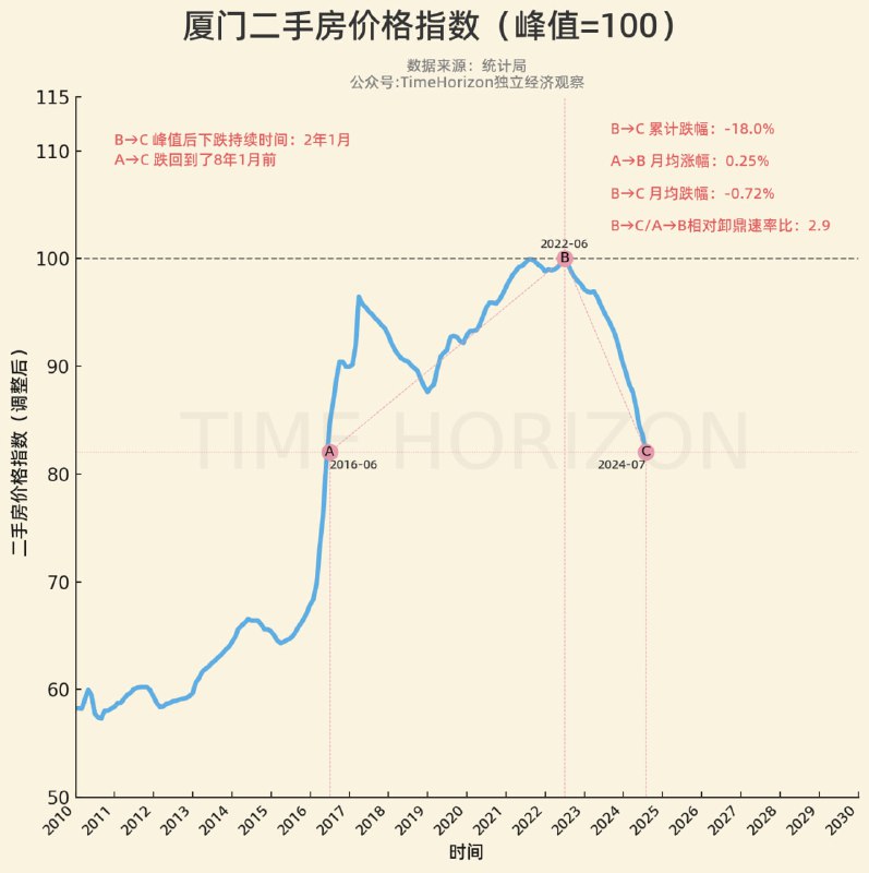 房价标准观测模版显示厦门最近价格已卸回到了8年前的2016年6月的水平，卸鼎速度是同程上涨速度的2.9倍，卸鼎动能很猛
