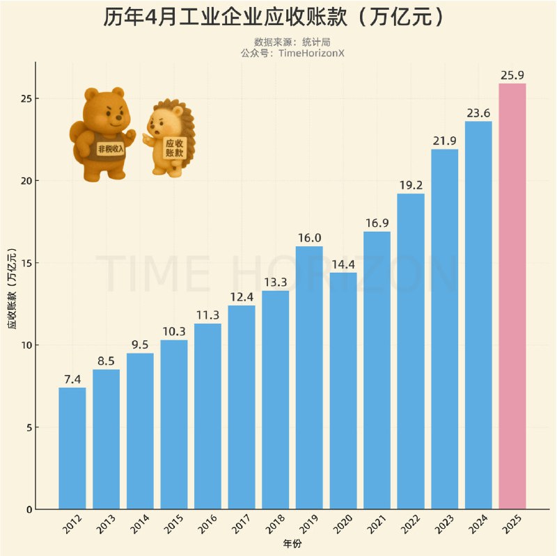 现在能正面死磕非税收入的，也只有应收账款了