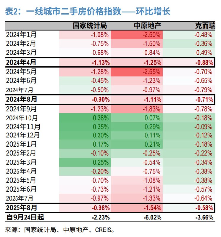 3口径一线城市房价环比数据