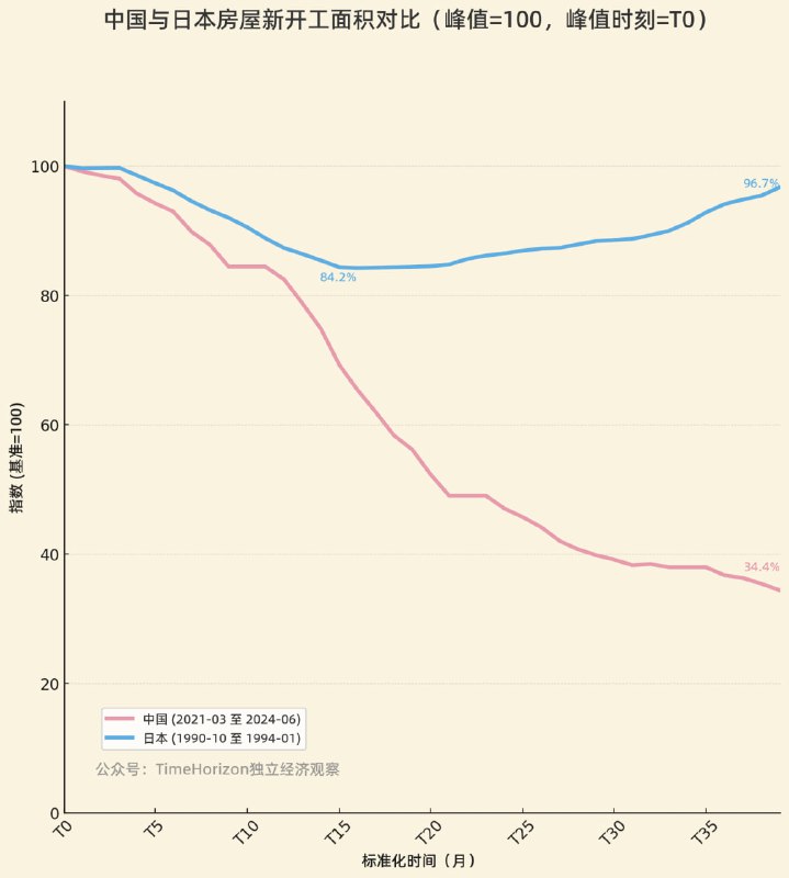 和日本当年的房屋新开工卸鼎路径进行对比，峰值数值和时间都对齐，最大跌幅4倍多，目前进行到T39