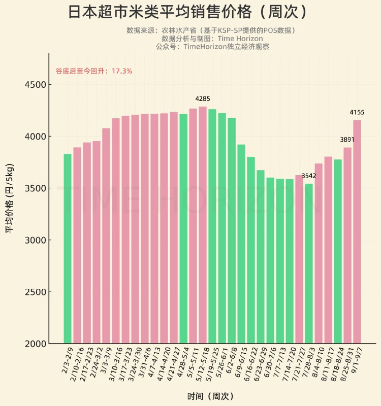日本米价前阵子有所下降，最近再次强势反弹，快破新高了