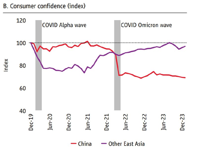 中国与东亚其他经济体的消费者信心指数对比，这个对比太震撼，“奥密克戎极限测试”是转折点，完全反转，其深远影响是一目了然的，到现在也没有摆脱