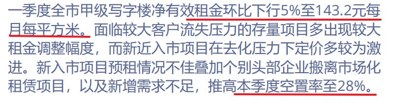 深圳一季度写字楼数据，单季租金环比干掉5%（相当于年化同比跌幅20%+），空置率搏到28%