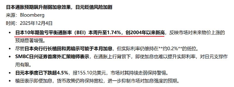 随着大规模财政刺激，日本通胀预期持续上升，日本10年期盈亏平衡通胀率(BEI)已经升至1.74%