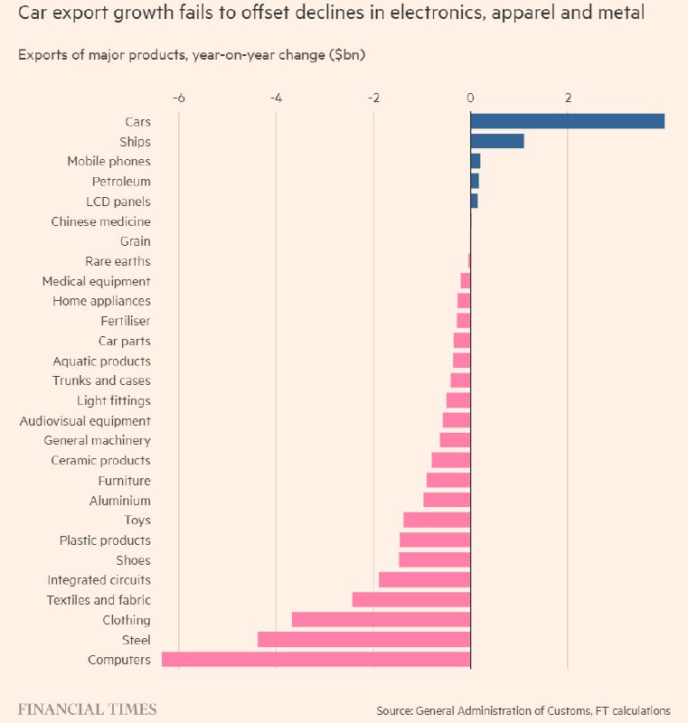 7月出口还是靠汽车撑着的结果