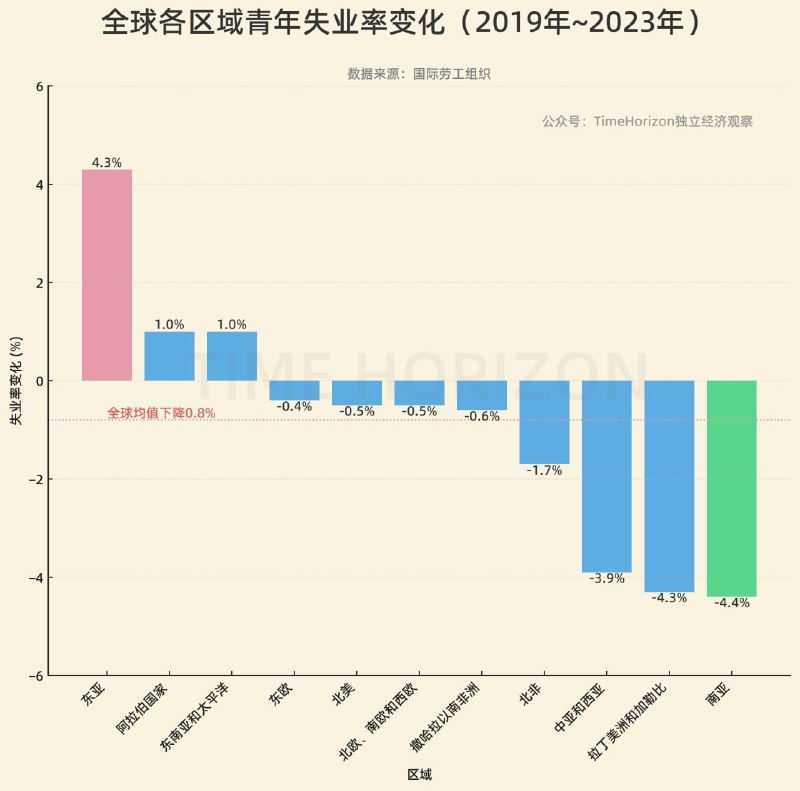 国际劳工组织近日发表了全球青年失业率的报告，里面有全球各地区的年度数据，我把2019~2023年的全球各区域青年失业率数据捋了一下，可以看出疫情后全球这几年的情况