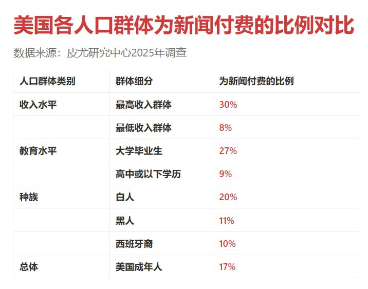 皮尤的调查，新闻信息付费上也体现出明显的马太效应，强者愈强，信息 → 认知 → 财富 → 信息，正反馈滚雪球