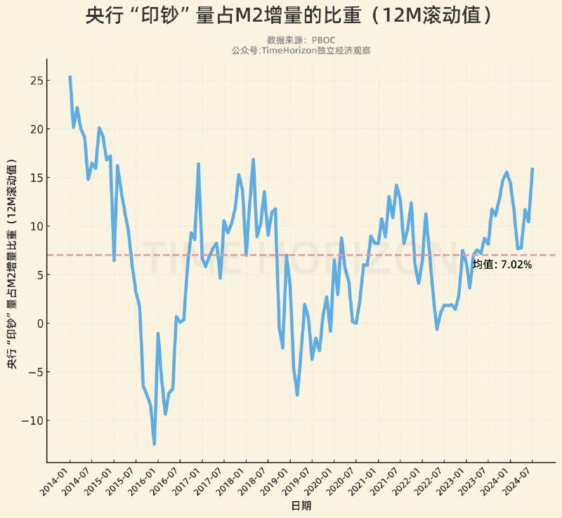 2018年的时候，铺天盖地都是图1这种叙事，印象极深，核心思路就是钱要不值钱了，要大通胀了，再不买房以后就永远买不起了，以此恫吓居民部门暴力加杠杆，利用了大部分人不够了解现代货币派生机制的缺陷