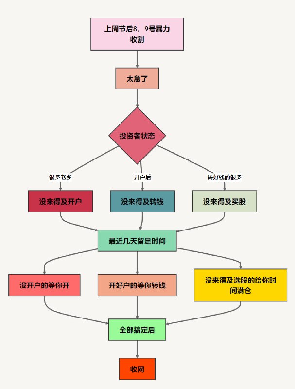 基本剧情猜想，整理几天，尽量兜足老乡，然后收网