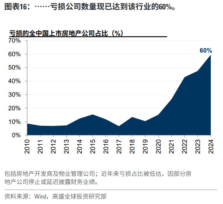 上市房企亏损比例已经怼到了60%