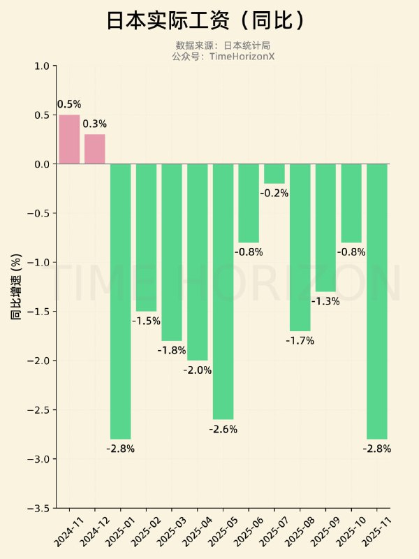 刚公布的去年11月日本实际工资增速为-2.8%，创去年1月以来最大跌幅，且去年没有一个月增长，已有的11个月数据连续全负，意味着工资持续跑不赢通胀，购买力不断侵蚀