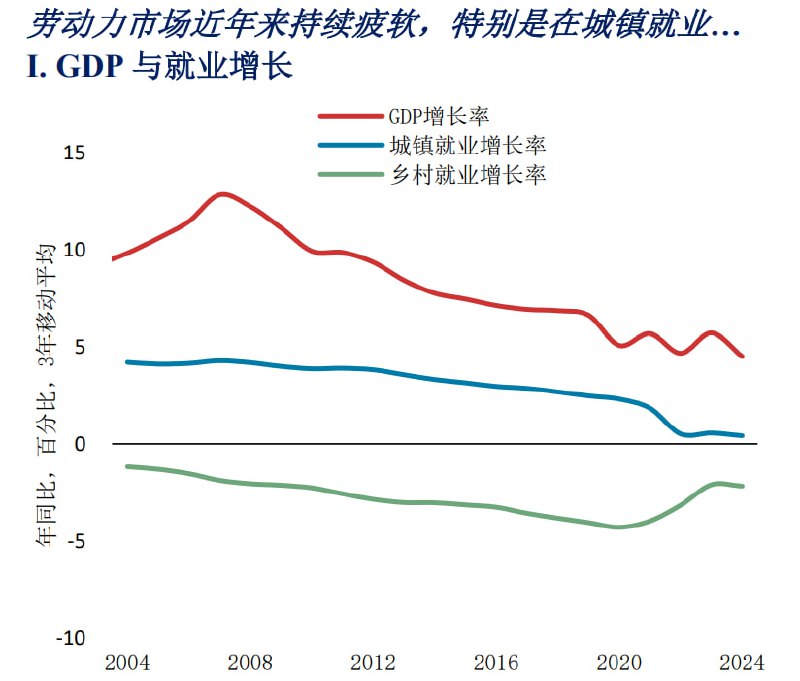 劳动力市场，城镇就业疲弱