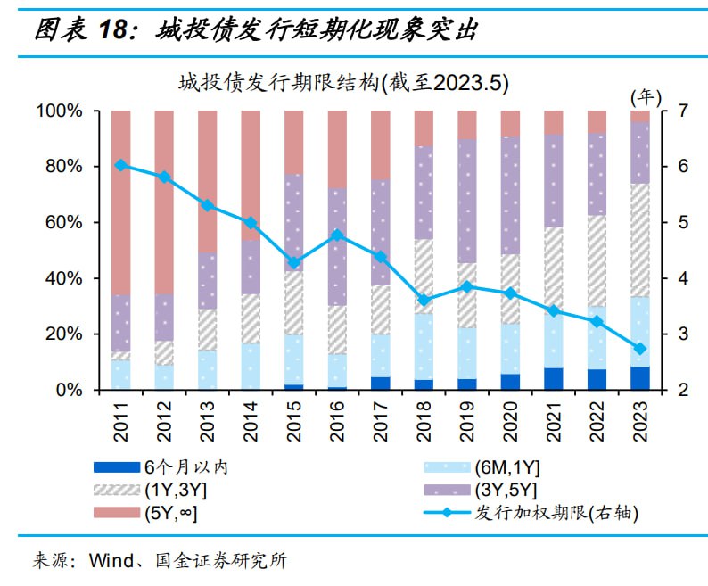城投的融资期限也越来越短，10年前的时候发行加权期限在5年以上，现在已经只有2年多了，越来越依赖短期负债滚动
