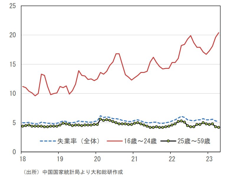 青年失业率和总失业率之间背离15.2个百分点，也是史上最大背离