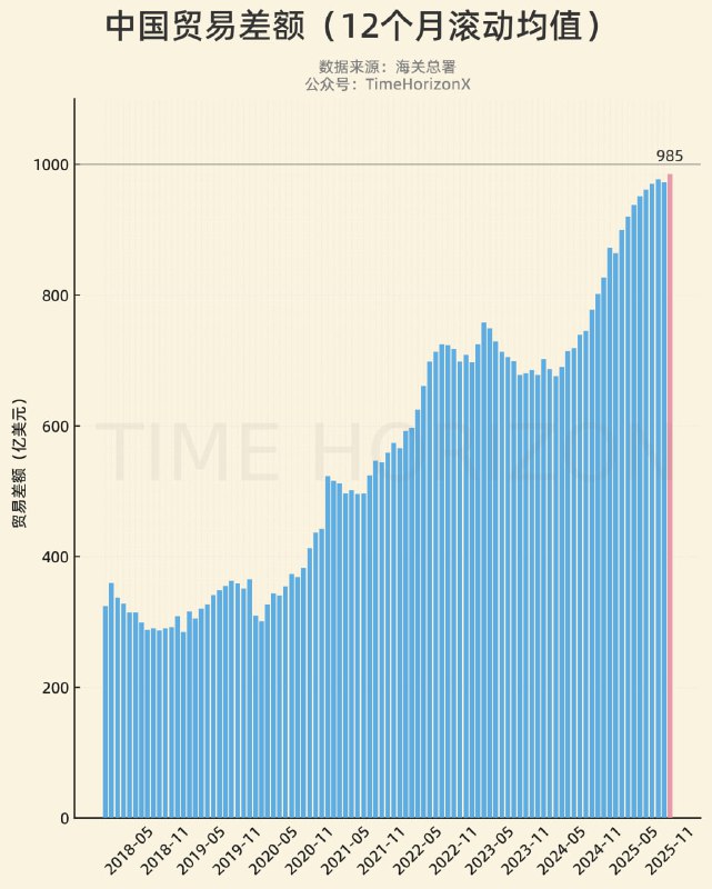近12个月的贸易顺差月均值已经逼近1000亿美元大关，一步之遥
