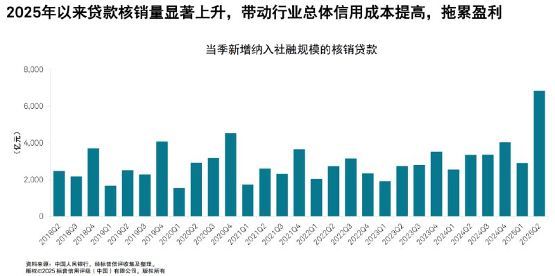 金融债权加速湮灭