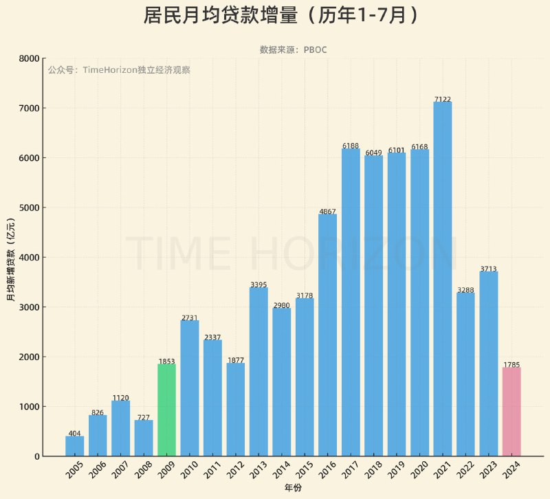 今年前7个月，居民月均扛鼎量已经回到2009年之前水平