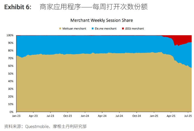 外卖平台争夺战
