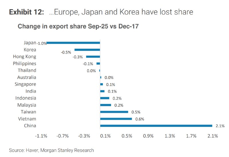 与2017年底相比，各经济体在全球出口的份额变化，日本下降最大，其次韩国