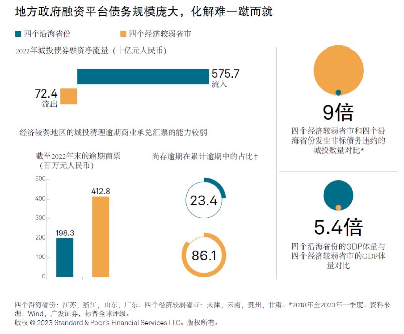 各地区间的城投融资差异也在急速扩大中